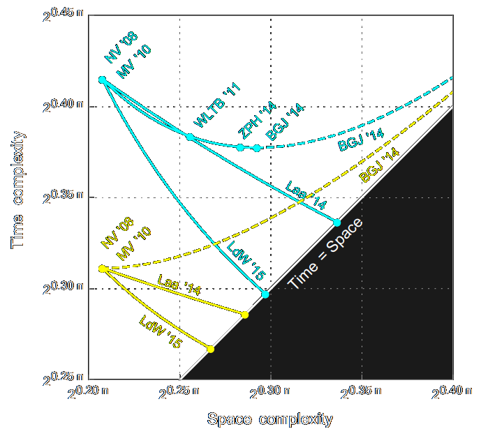 Designs, Codes and Cryptography 2015