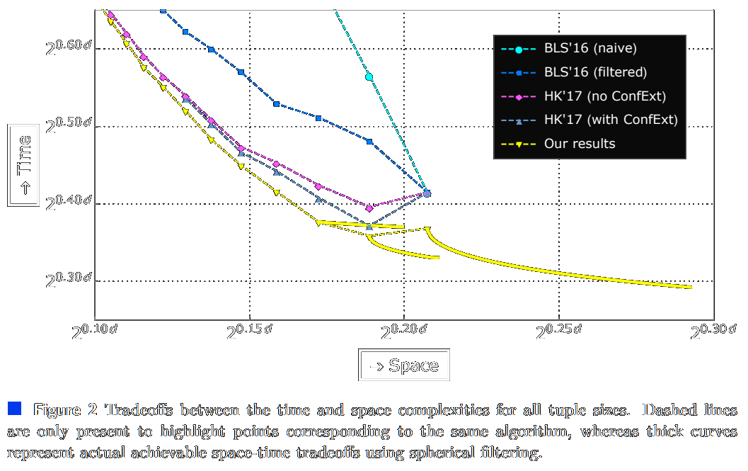 arXiv:1705.02828 [cs.DS] 2017